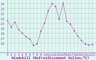 Courbe du refroidissement olien pour Sant Julia de Loria (And)