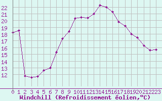 Courbe du refroidissement olien pour Chaumont (Sw)