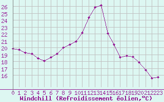 Courbe du refroidissement olien pour Lons-le-Saunier (39)