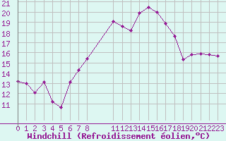 Courbe du refroidissement olien pour Hoernli