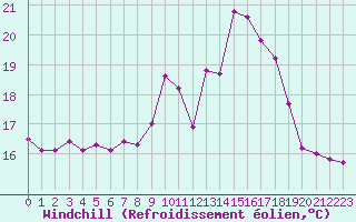Courbe du refroidissement olien pour Bordeaux (33)