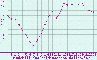 Courbe du refroidissement olien pour Chteauroux (36)