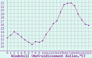 Courbe du refroidissement olien pour Sandillon (45)