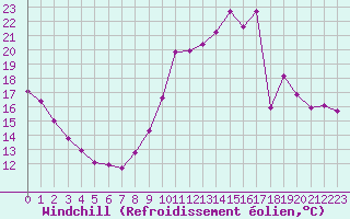 Courbe du refroidissement olien pour Sorcy-Bauthmont (08)