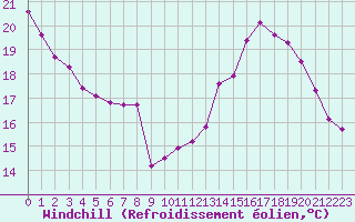 Courbe du refroidissement olien pour Guret (23)