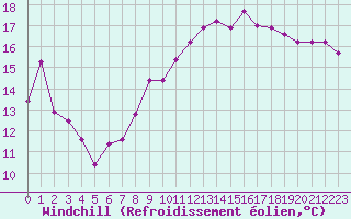 Courbe du refroidissement olien pour Charleroi (Be)