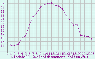 Courbe du refroidissement olien pour Adelsoe