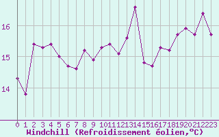 Courbe du refroidissement olien pour Hyres (83)