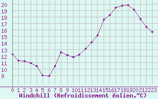 Courbe du refroidissement olien pour Herbault (41)