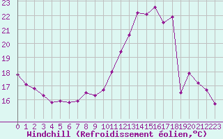 Courbe du refroidissement olien pour Angers-Beaucouz (49)