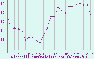 Courbe du refroidissement olien pour Charleville-Mzires (08)