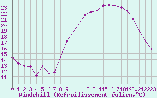 Courbe du refroidissement olien pour Saint-Haon (43)