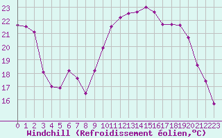 Courbe du refroidissement olien pour Metz (57)