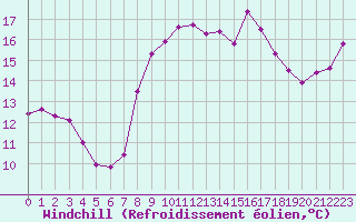 Courbe du refroidissement olien pour Nantes (44)