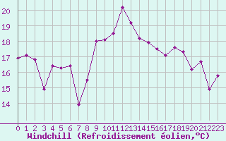 Courbe du refroidissement olien pour Nice (06)