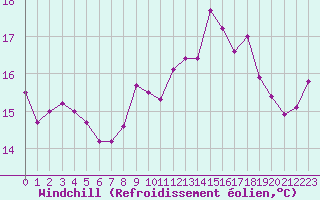 Courbe du refroidissement olien pour Boulogne (62)