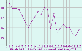 Courbe du refroidissement olien pour Spa - La Sauvenire (Be)