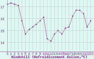 Courbe du refroidissement olien pour Elsenborn (Be)
