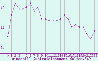 Courbe du refroidissement olien pour la bouée 6100196