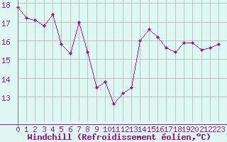 Courbe du refroidissement olien pour Le Havre - Octeville (76)