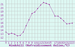 Courbe du refroidissement olien pour Herstmonceux (UK)