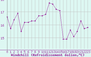 Courbe du refroidissement olien pour Chambry / Aix-Les-Bains (73)