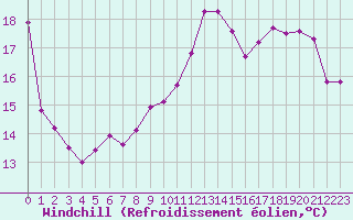 Courbe du refroidissement olien pour Tarbes (65)