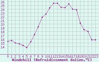 Courbe du refroidissement olien pour Langnau