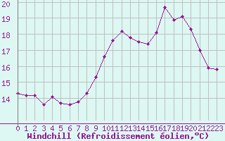 Courbe du refroidissement olien pour Brest (29)