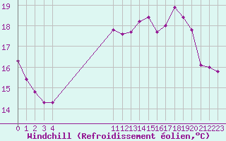 Courbe du refroidissement olien pour le bateau EUCFR11