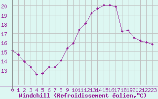 Courbe du refroidissement olien pour La Rochelle - Aerodrome (17)