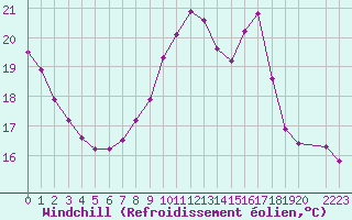 Courbe du refroidissement olien pour Variscourt (02)