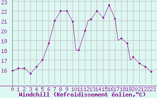 Courbe du refroidissement olien pour Hohenfels