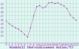 Courbe du refroidissement olien pour Six-Fours (83)