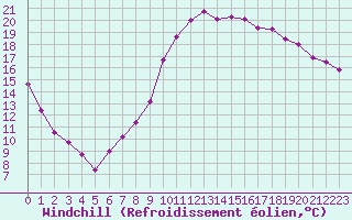 Courbe du refroidissement olien pour Selonnet (04)