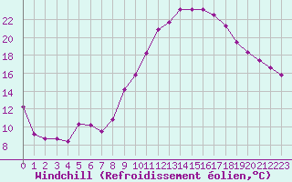 Courbe du refroidissement olien pour Rochegude (26)