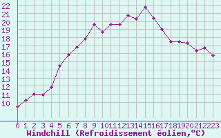 Courbe du refroidissement olien pour Zerind