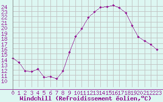 Courbe du refroidissement olien pour Douzens (11)
