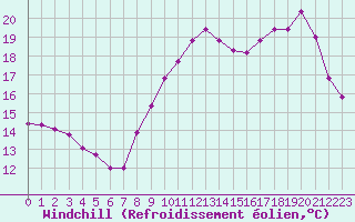 Courbe du refroidissement olien pour Brive-Souillac (19)