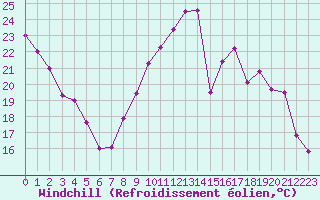 Courbe du refroidissement olien pour Nantes (44)
