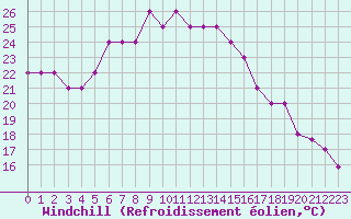 Courbe du refroidissement olien pour Turaif