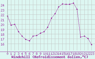 Courbe du refroidissement olien pour Kleine-Brogel (Be)