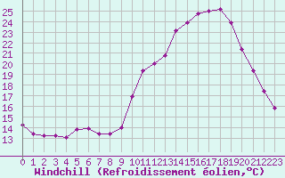 Courbe du refroidissement olien pour Treize-Vents (85)