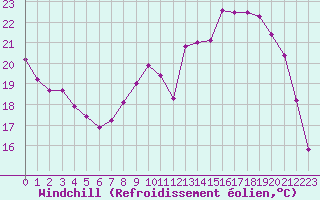 Courbe du refroidissement olien pour Sandillon (45)