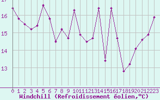 Courbe du refroidissement olien pour Skillinge