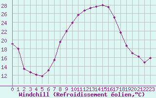 Courbe du refroidissement olien pour Kyritz