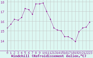 Courbe du refroidissement olien pour Bastia (2B)