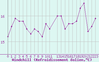 Courbe du refroidissement olien pour Voorschoten