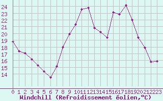 Courbe du refroidissement olien pour Mcon (71)