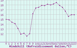 Courbe du refroidissement olien pour Le Havre - Octeville (76)
